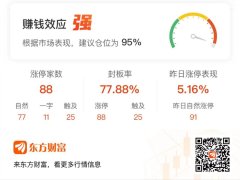 股票杠杆平台 「午报」88股涨停！DeepSeek延续强势 美格智能5连板