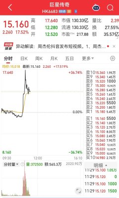 普尔资配来源 周杰伦抖音账号发布首条视频，粉丝数超1200万！相关概念股巨星传奇一度涨超36%，本周累计涨幅超230%
